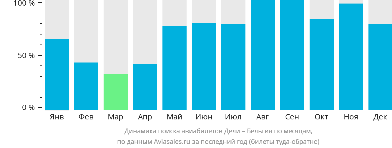 Динамика поиска авиабилетов из Дели в Бельгию по месяцам