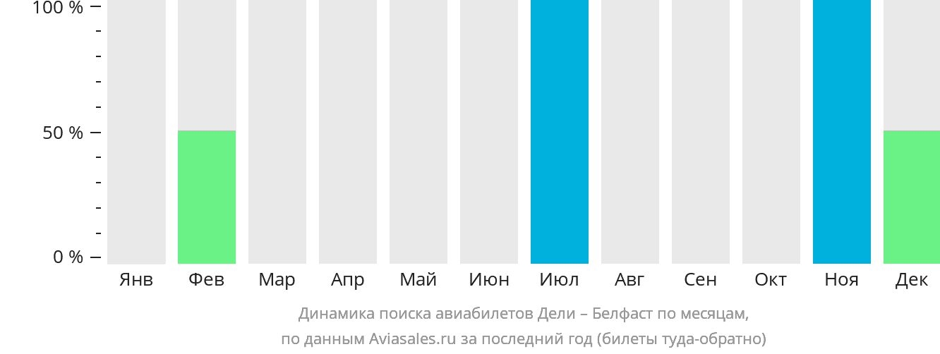 Динамика поиска авиабилетов из Дели в Белфаст по месяцам