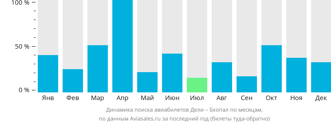 Динамика поиска авиабилетов из Дели в Бхопал по месяцам