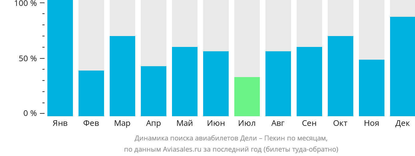Динамика поиска авиабилетов из Дели в Пекин по месяцам