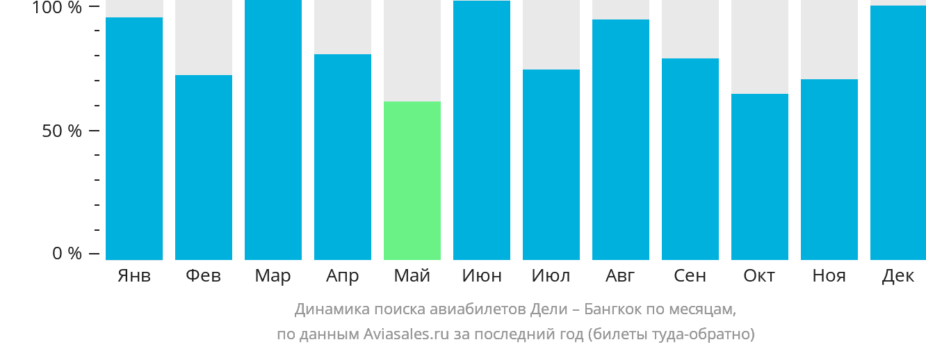 Динамика поиска авиабилетов из Дели в Бангкок по месяцам