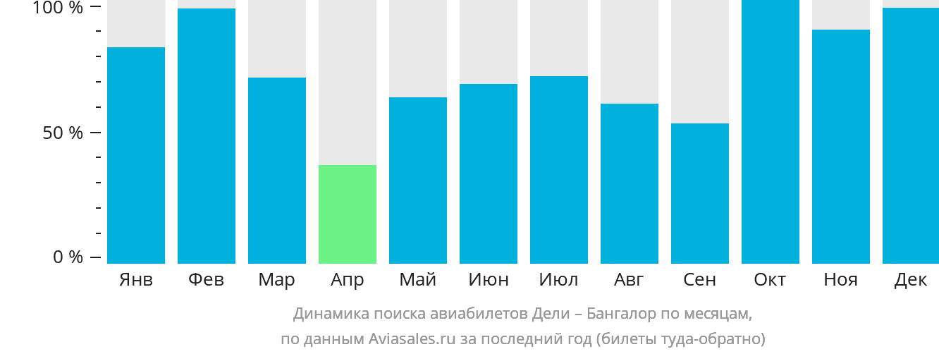 Динамика поиска авиабилетов из Дели в Бангалор по месяцам