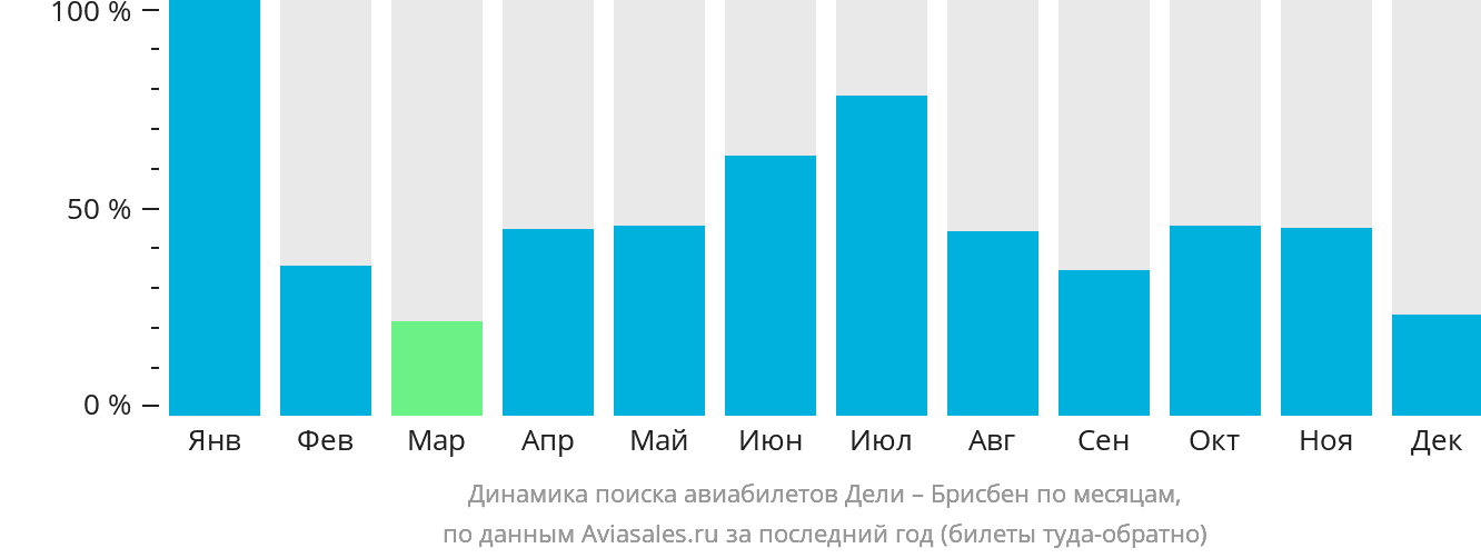 Динамика поиска авиабилетов из Дели в Брисбен по месяцам