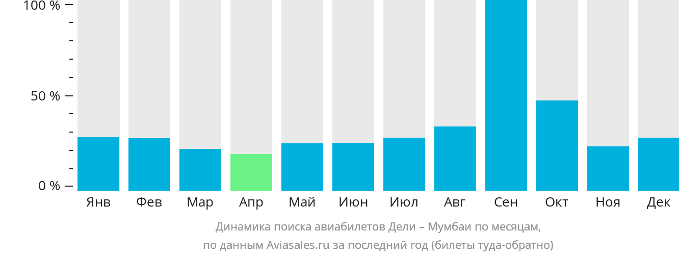 Динамика поиска авиабилетов из Дели в Мумбаи по месяцам