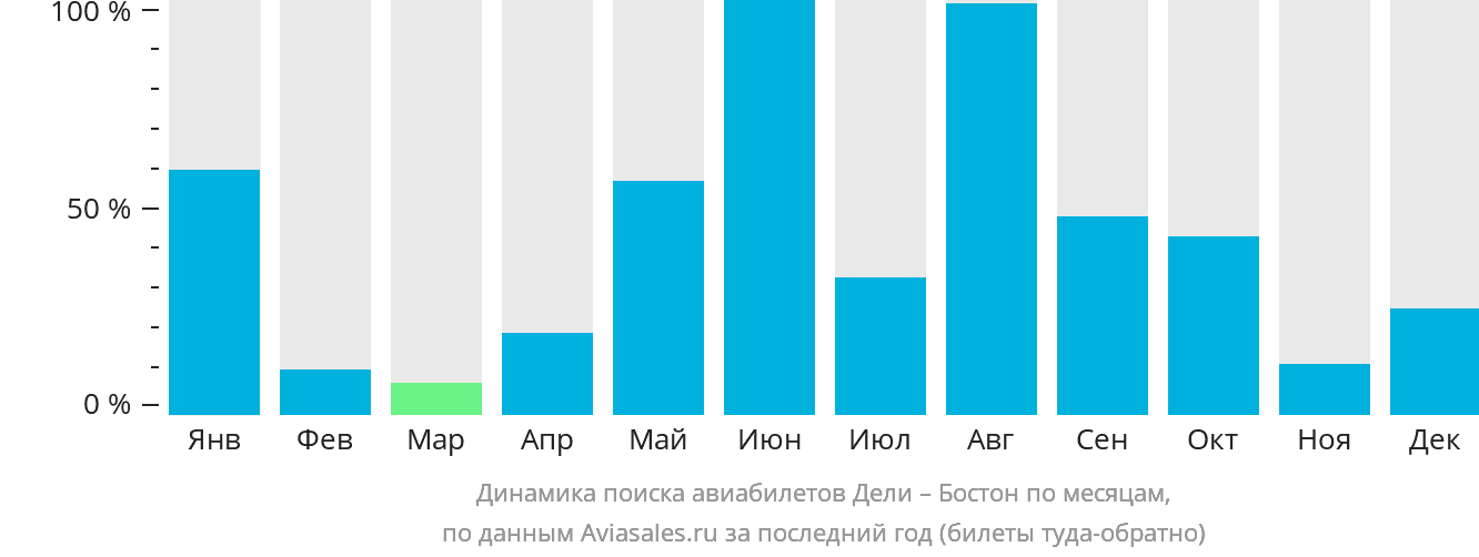 Динамика поиска авиабилетов из Дели в Бостон по месяцам