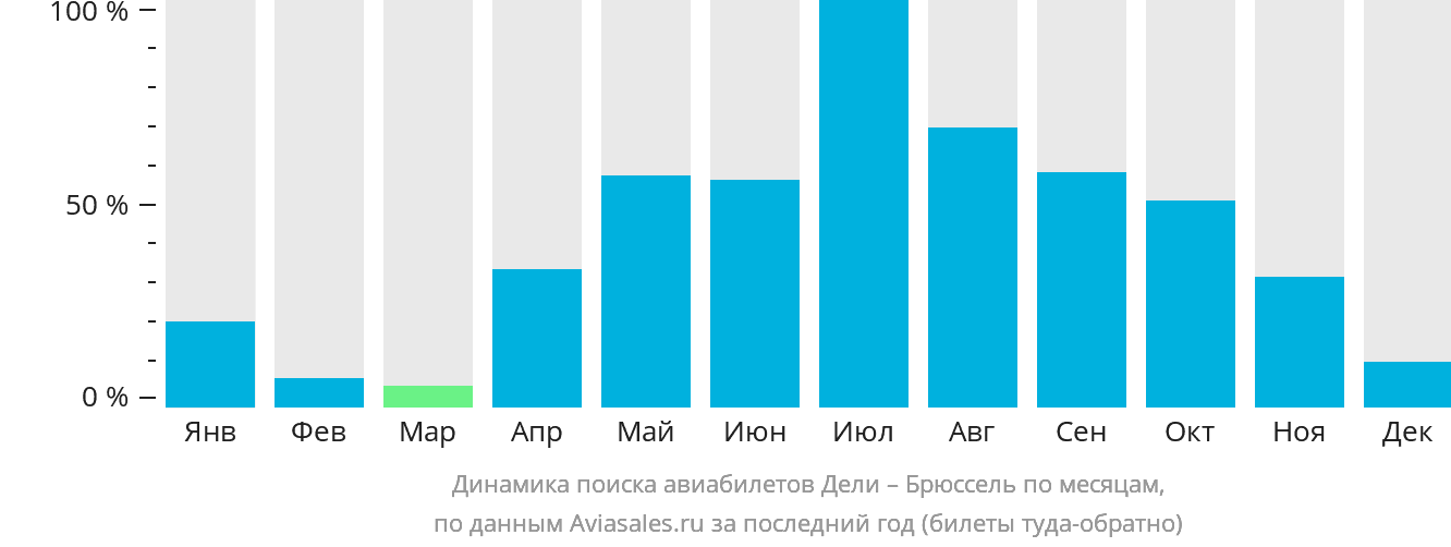 Динамика поиска авиабилетов из Дели в Брюссель по месяцам