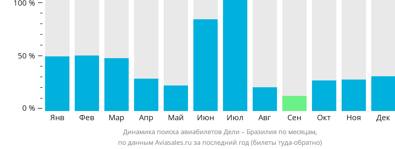 Динамика поиска авиабилетов из Дели в Бразилию по месяцам