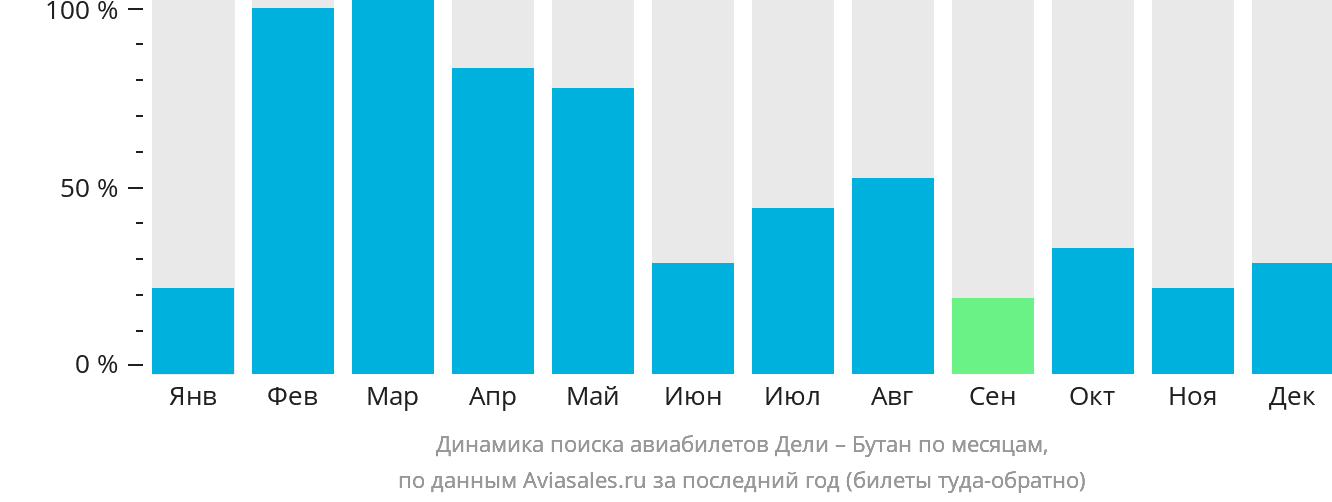 Динамика поиска авиабилетов из Дели в Бутан по месяцам