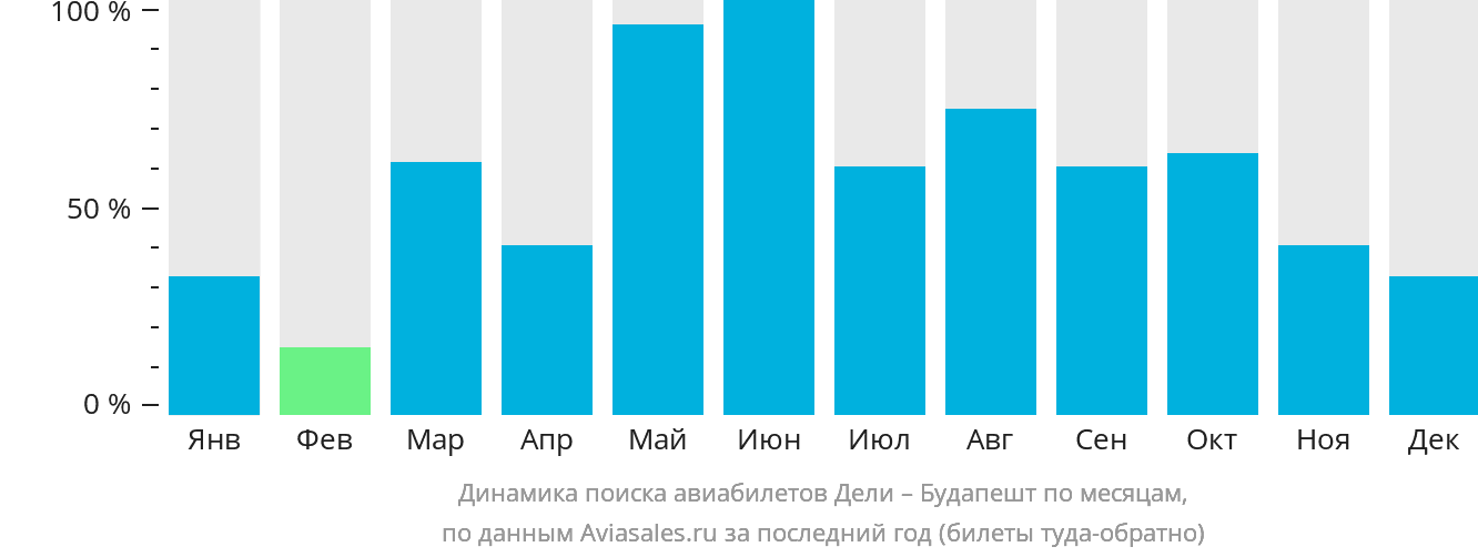 Динамика поиска авиабилетов из Дели в Будапешт по месяцам