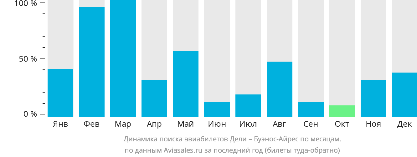 Динамика поиска авиабилетов из Дели в Буэнос-Айрес по месяцам