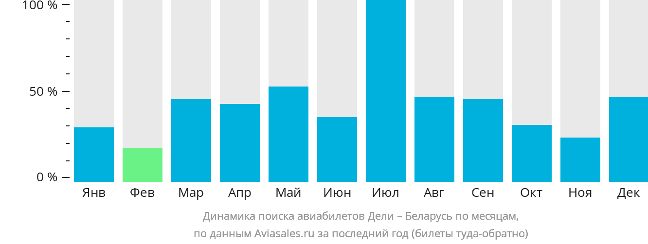 Динамика поиска авиабилетов из Дели в Беларусь по месяцам
