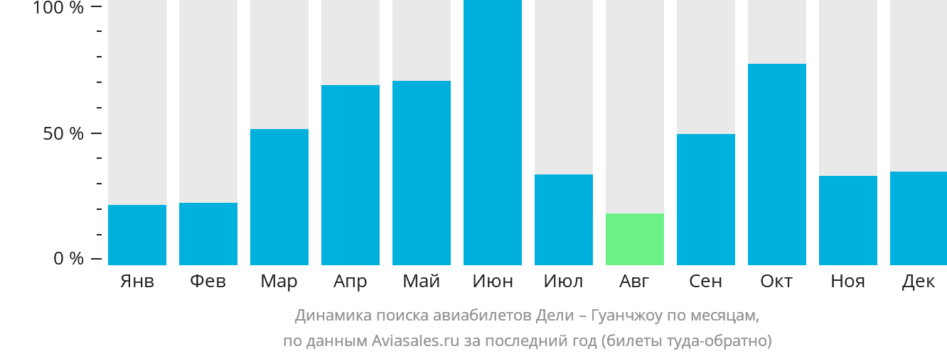 Динамика поиска авиабилетов из Дели в Гуанчжоу по месяцам