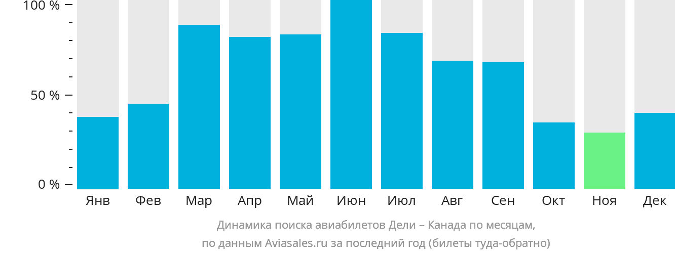 Динамика поиска авиабилетов из Дели в Канаду по месяцам