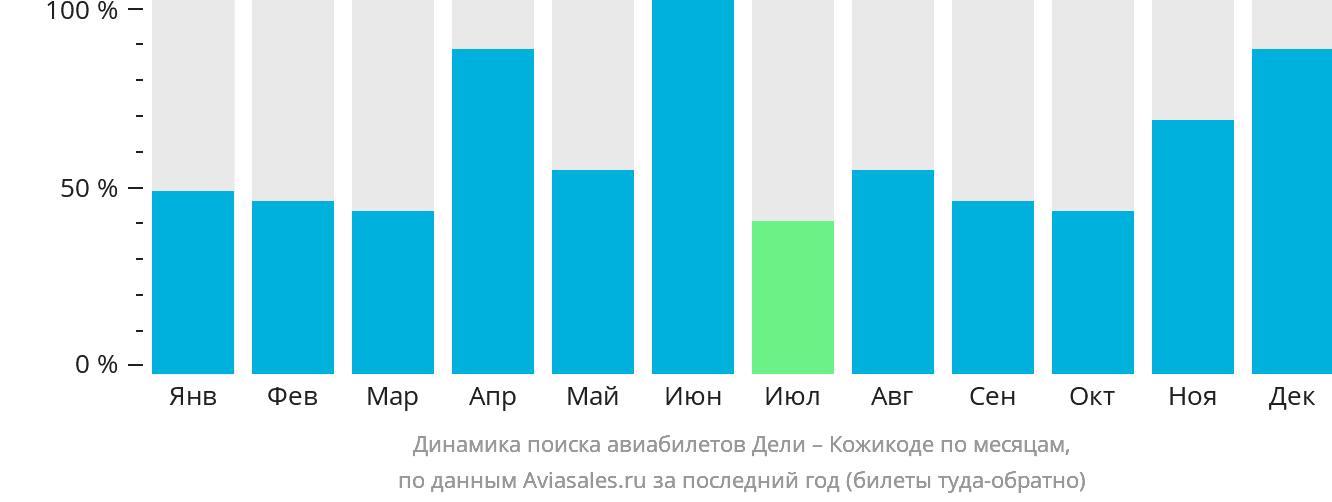Динамика поиска авиабилетов из Дели в Кожикоде по месяцам