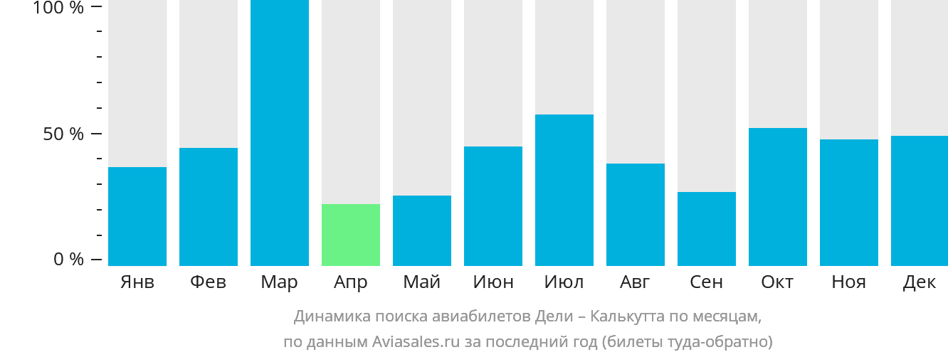 Динамика поиска авиабилетов из Дели в Калькутту по месяцам