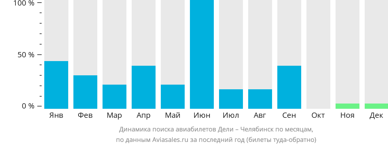 Динамика поиска авиабилетов из Дели в Челябинск по месяцам