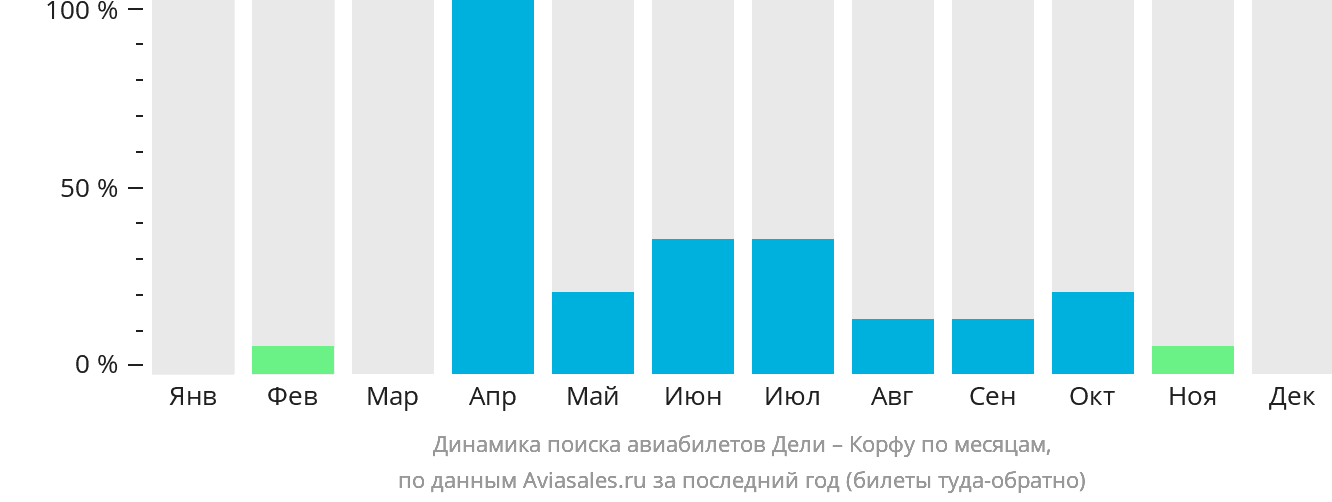 Динамика поиска авиабилетов из Дели на Корфу по месяцам