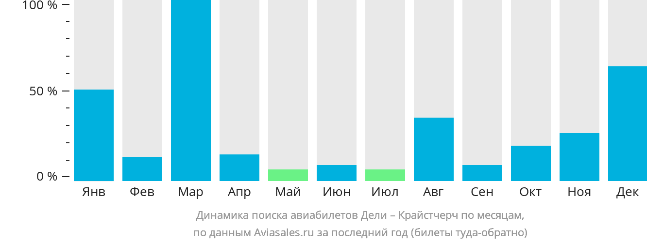 Динамика поиска авиабилетов из Дели в Крайстчерч по месяцам
