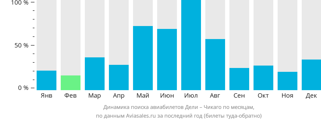 Динамика поиска авиабилетов из Дели в Чикаго по месяцам