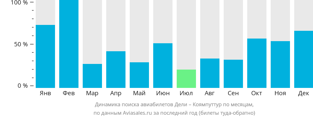 Динамика поиска авиабилетов из Дели в Коямпуттур по месяцам