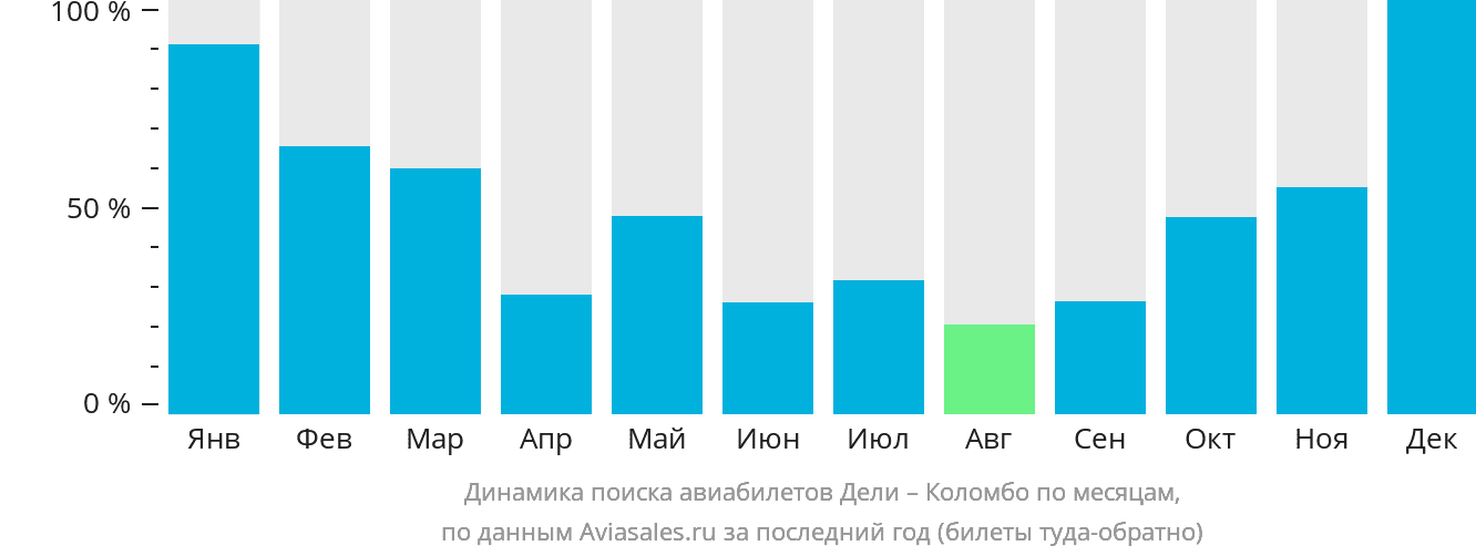 Динамика поиска авиабилетов из Дели в Коломбо по месяцам