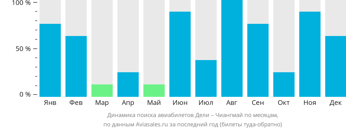 Динамика поиска авиабилетов из Дели в Чиангмай по месяцам