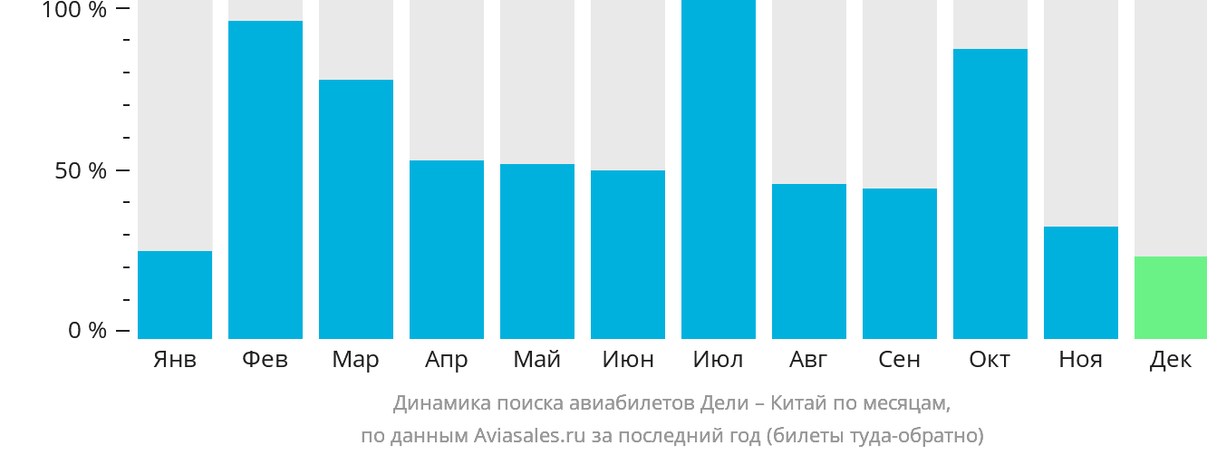 Динамика поиска авиабилетов из Дели в Китай по месяцам