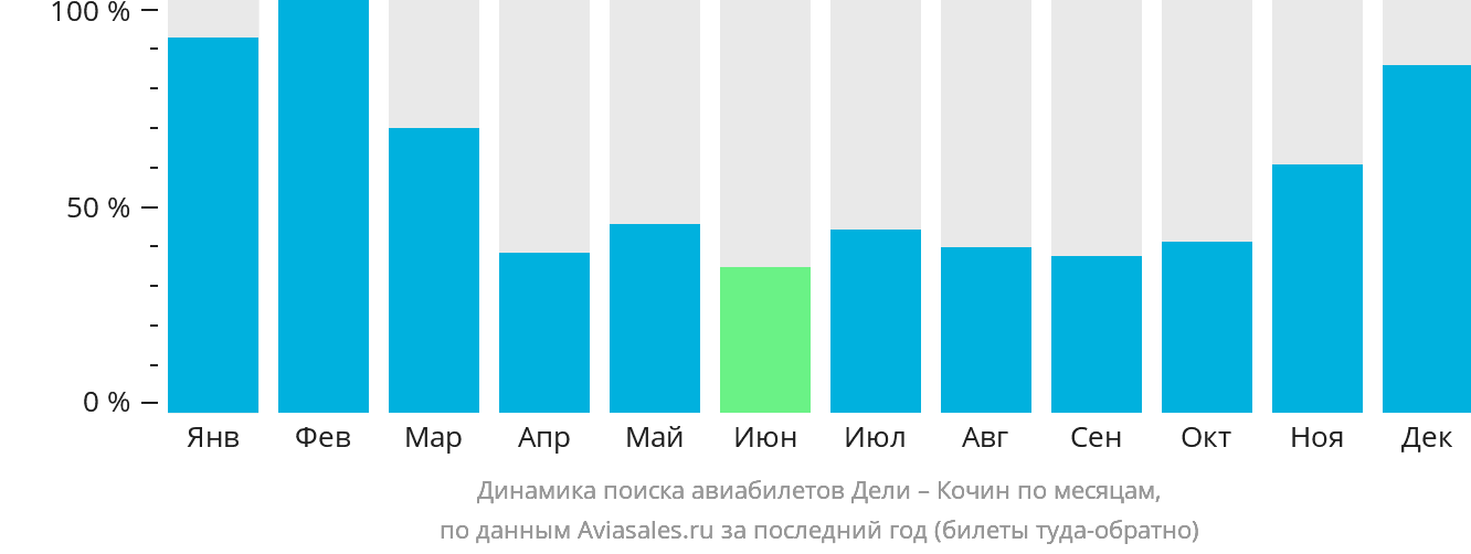 Динамика поиска авиабилетов из Дели в Кочин по месяцам