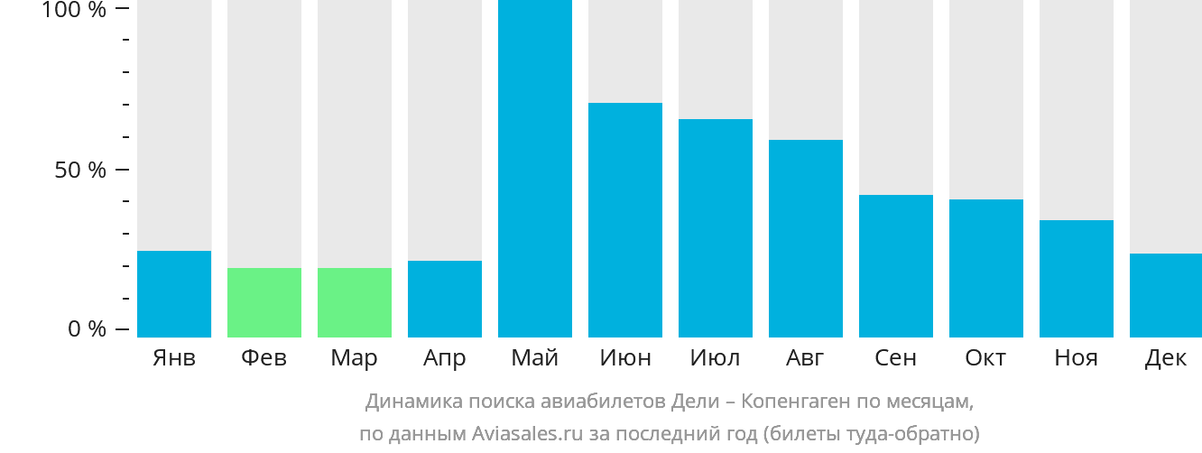 Динамика поиска авиабилетов из Дели в Копенгаген по месяцам