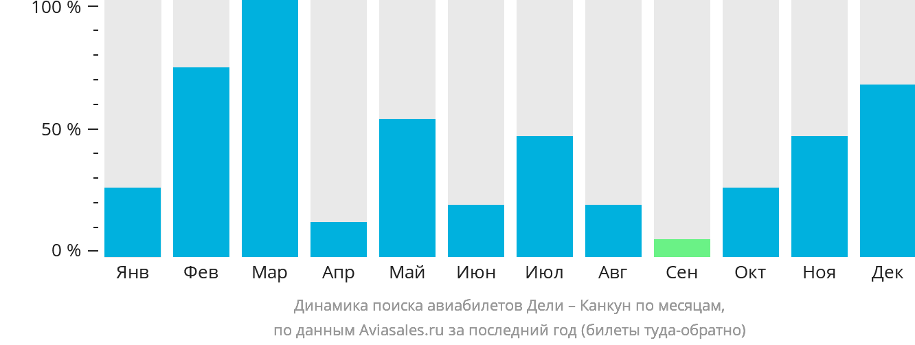 Динамика поиска авиабилетов из Дели в Канкун по месяцам