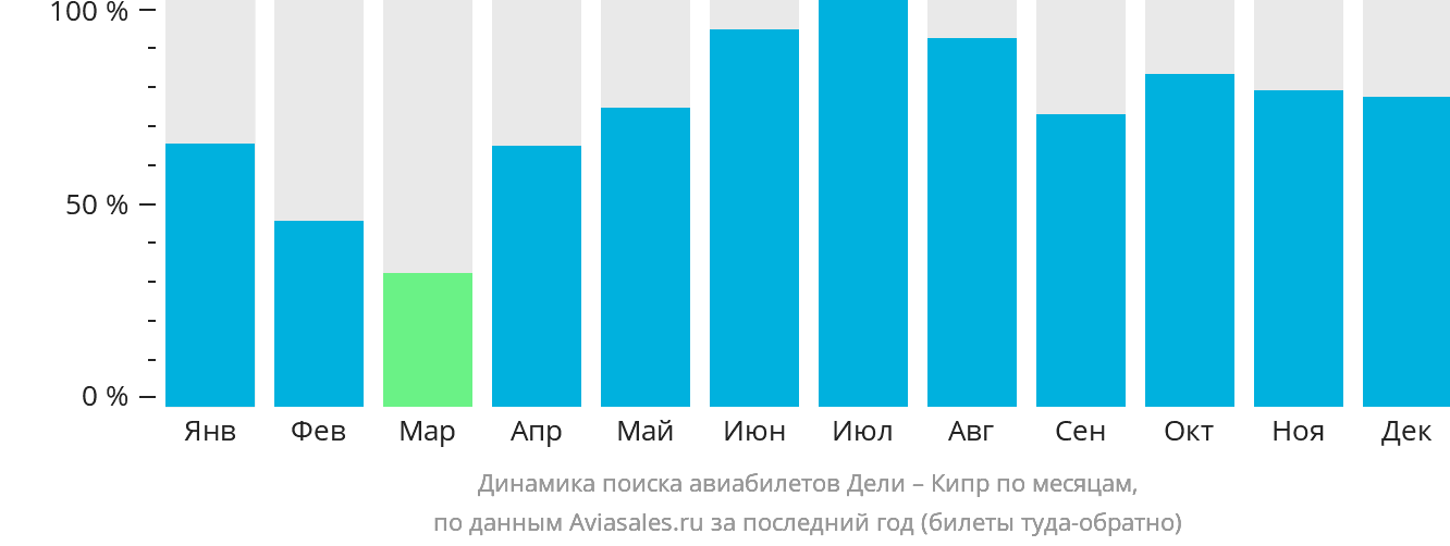Динамика поиска авиабилетов из Дели на Кипр по месяцам