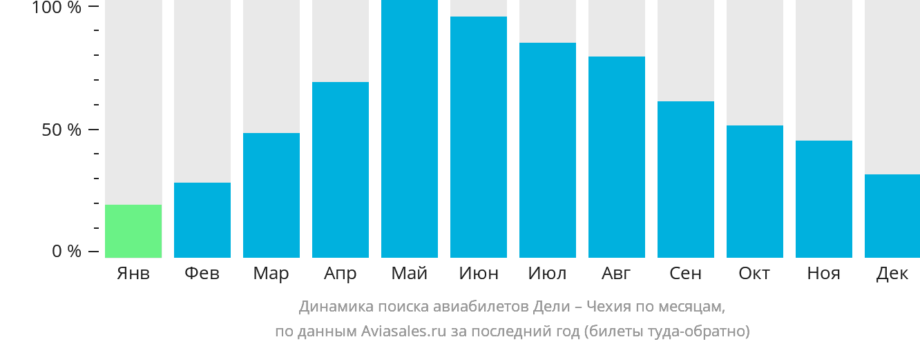 Динамика поиска авиабилетов из Дели в Чехию по месяцам