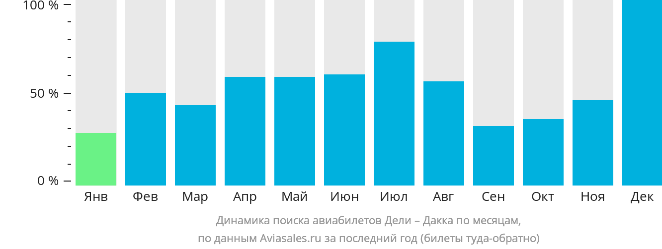 Динамика поиска авиабилетов из Дели в Дакку по месяцам