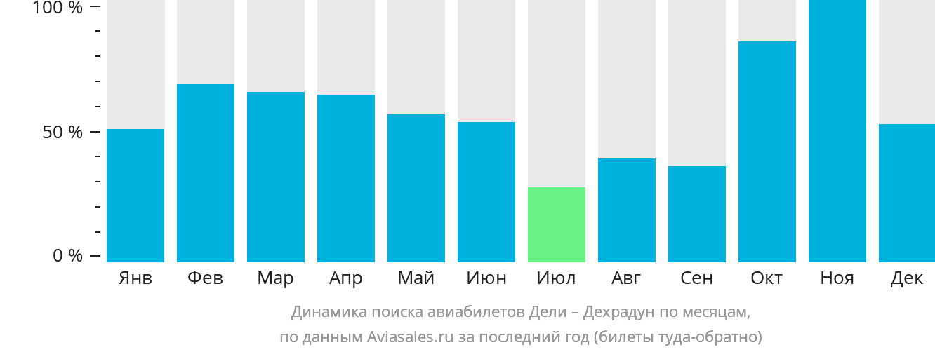 Динамика поиска авиабилетов из Дели в Дехрадун по месяцам