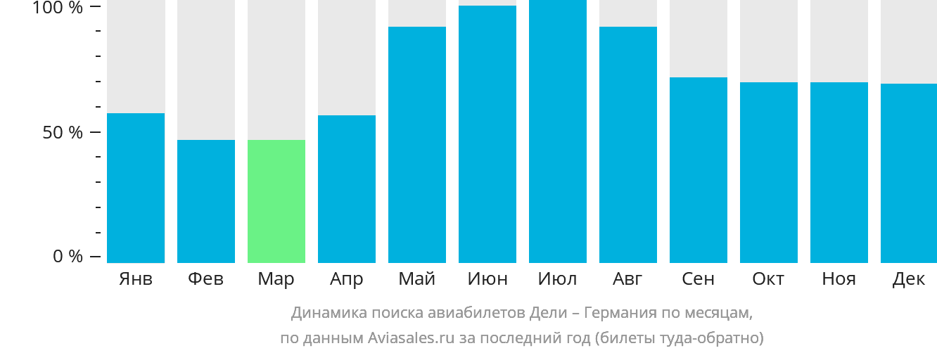 Динамика поиска авиабилетов из Дели в Германию по месяцам