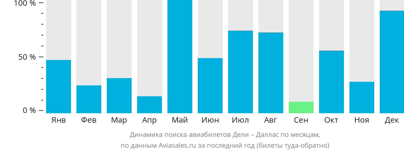 Динамика поиска авиабилетов из Дели в Даллас по месяцам