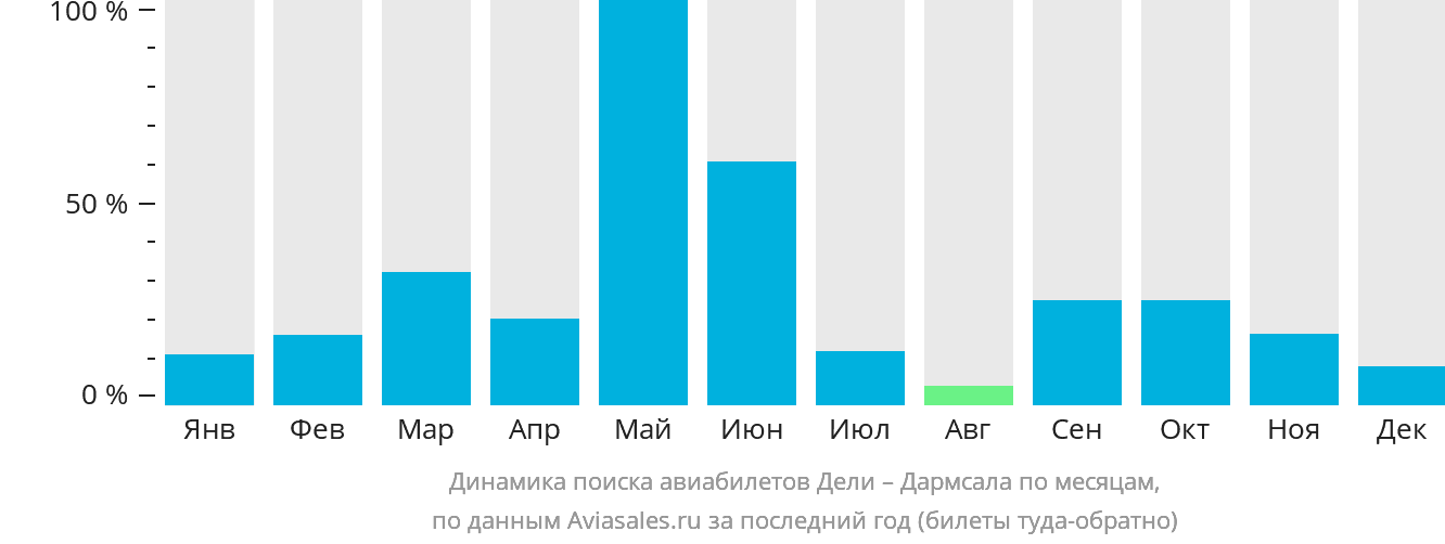 Динамика поиска авиабилетов из Дели в Дармсала по месяцам