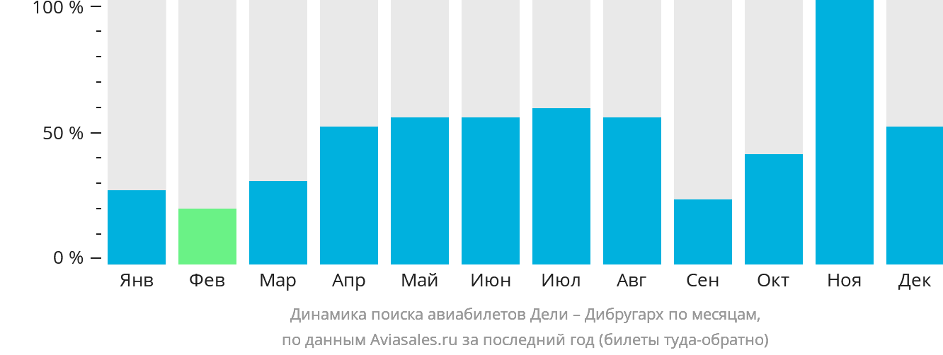 Динамика поиска авиабилетов из Дели в Дибругарх по месяцам