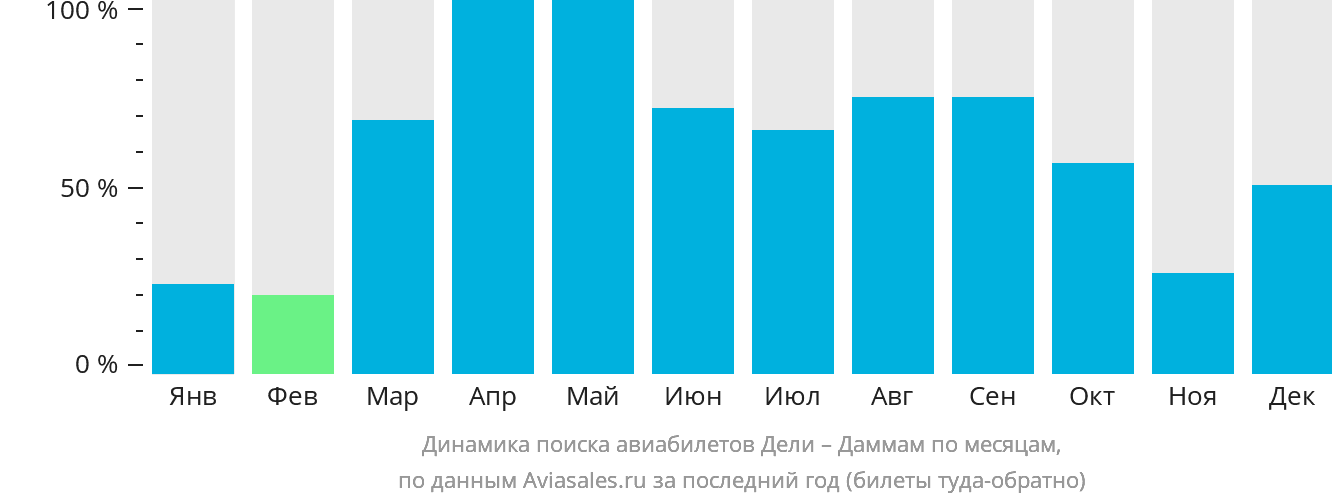Динамика поиска авиабилетов из Дели в Даммам по месяцам