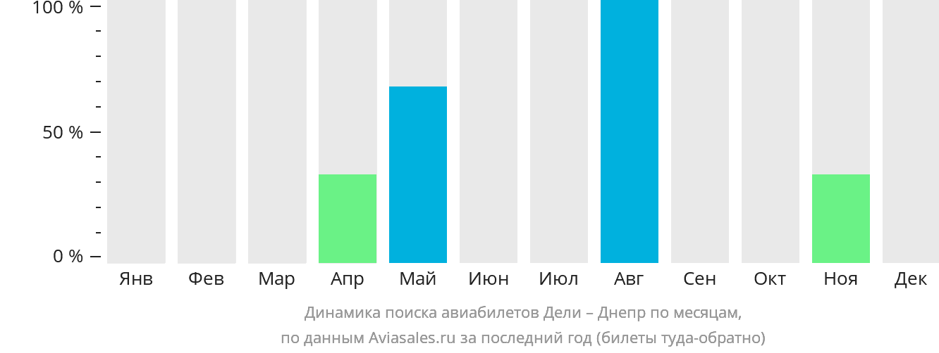 Динамика поиска авиабилетов из Дели в Днепр по месяцам