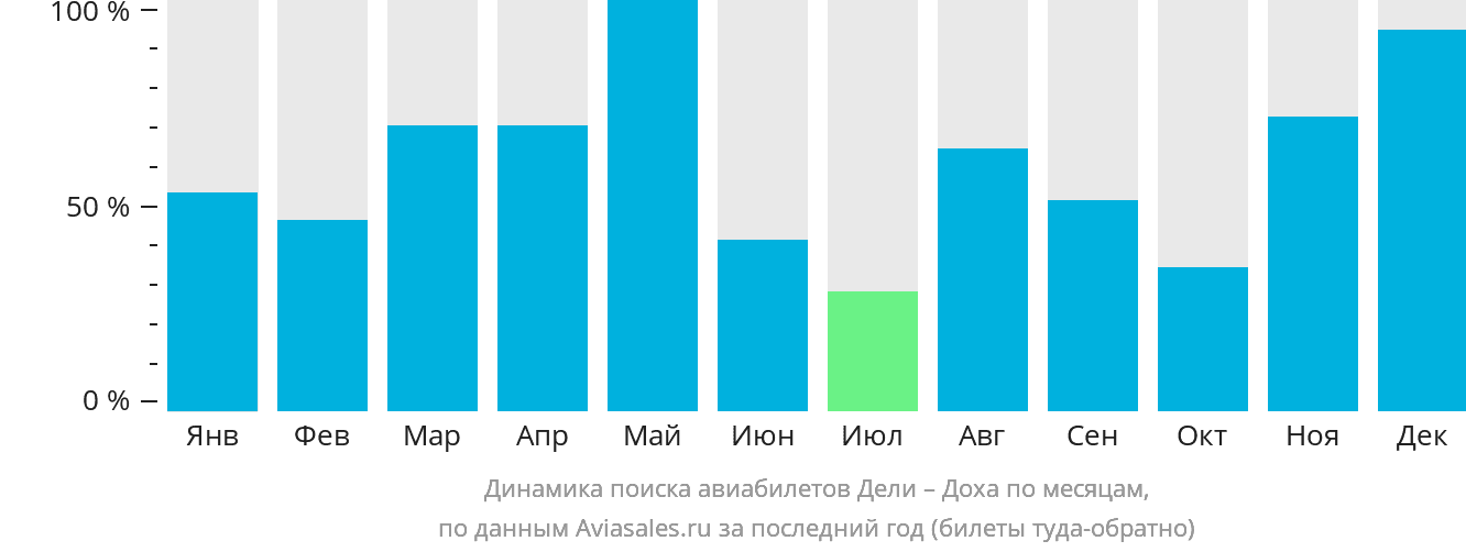 Динамика поиска авиабилетов из Дели в Доху по месяцам
