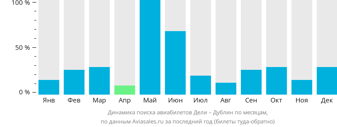 Динамика поиска авиабилетов из Дели в Дублин по месяцам