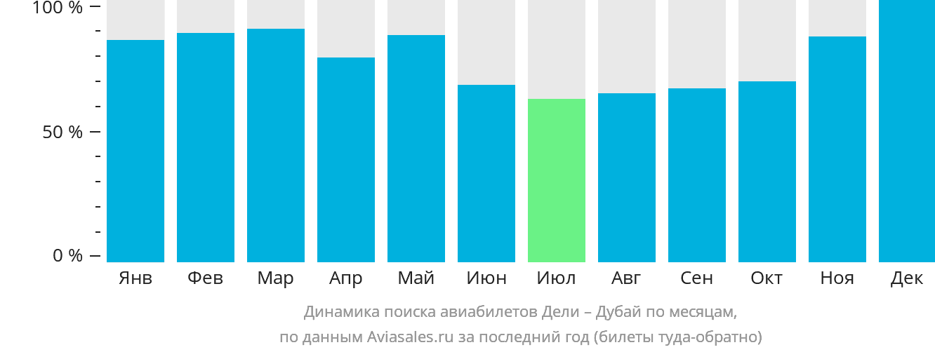 Динамика поиска авиабилетов из Дели в Дубай по месяцам