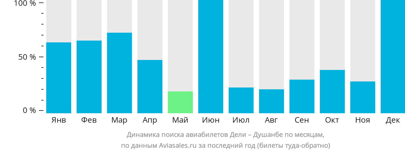 Динамика поиска авиабилетов из Дели в Душанбе по месяцам