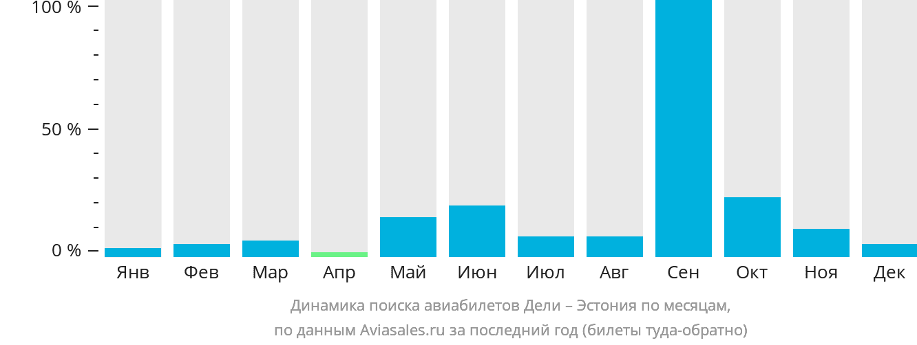 Динамика поиска авиабилетов из Дели в Эстонию по месяцам