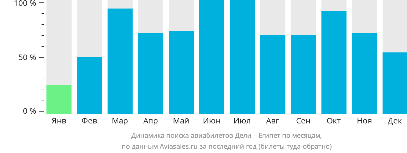 Динамика поиска авиабилетов из Дели в Египет по месяцам