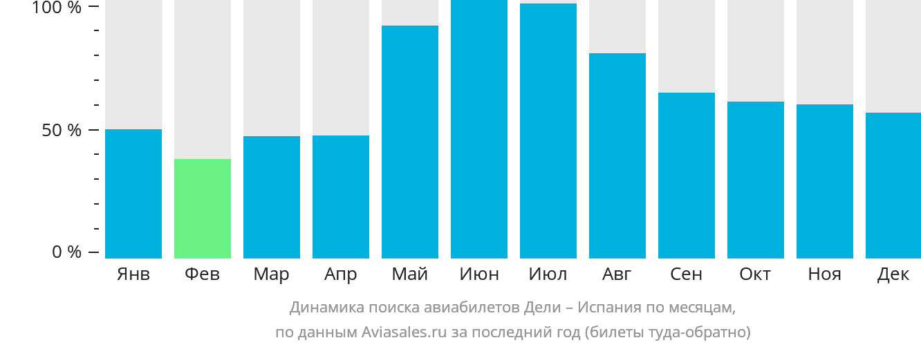 Динамика поиска авиабилетов из Дели в Испанию по месяцам