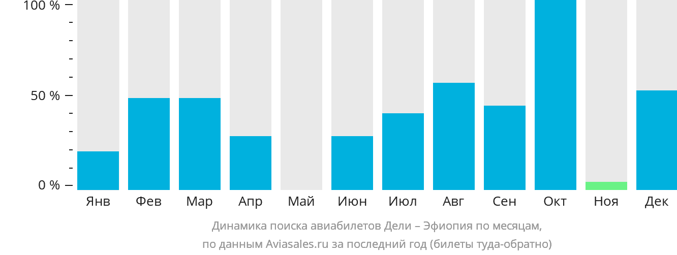 Динамика поиска авиабилетов из Дели в Эфиопию по месяцам