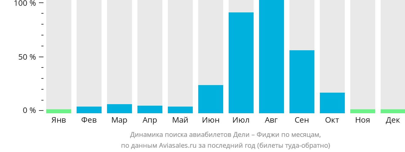 Динамика поиска авиабилетов из Дели на Фиджи по месяцам
