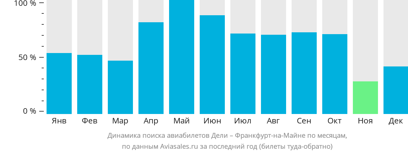 Динамика поиска авиабилетов из Дели во Франкфурт-на-Майне по месяцам